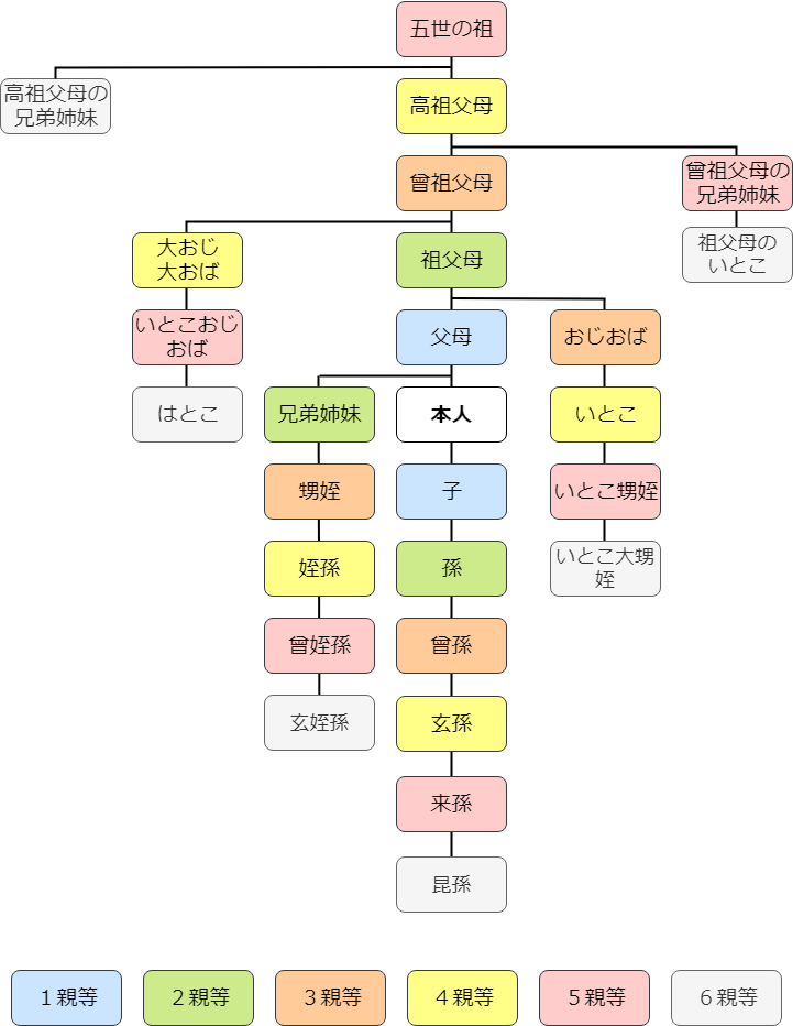 税法上の親族の範囲とは?図を用いてわかりやすく解説 - そよーちょー通信